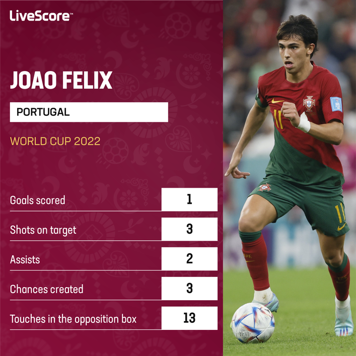 Portugal's Joao Felix showed glimpses of his immense talent at the World Cup