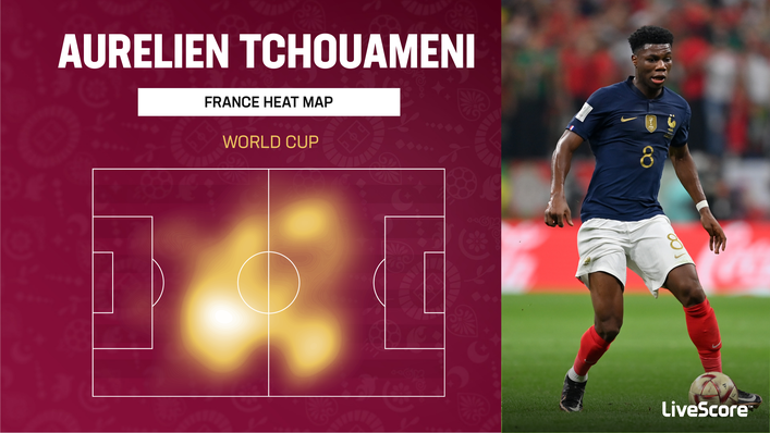 Aurelien Tchouameni has dominated the midfield for France in Qatar