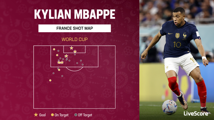 Kylian Mbappe has not been shy in front of goal