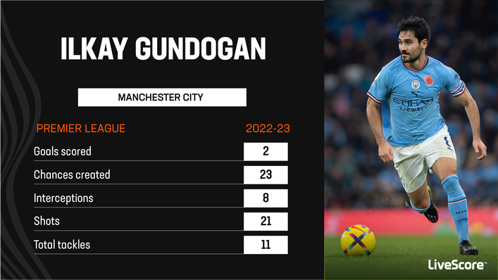 Ilkay Gundogan has been a top performer for Manchester City this season
