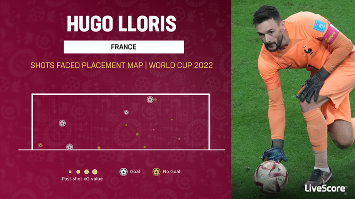 Hugo Lloris has conceded four goals at the World Cup so far