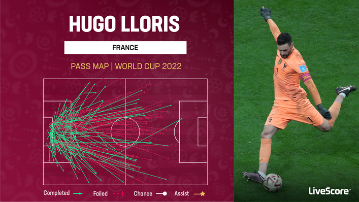 Hugo Lloris frequently looks to play the ball long