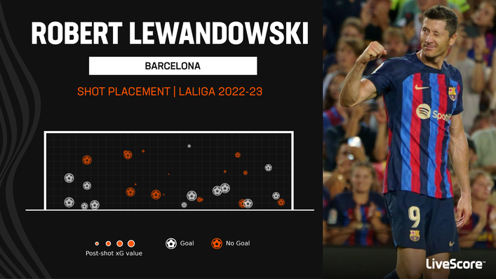 Robert Lewandowski is the top scorer in LaLiga