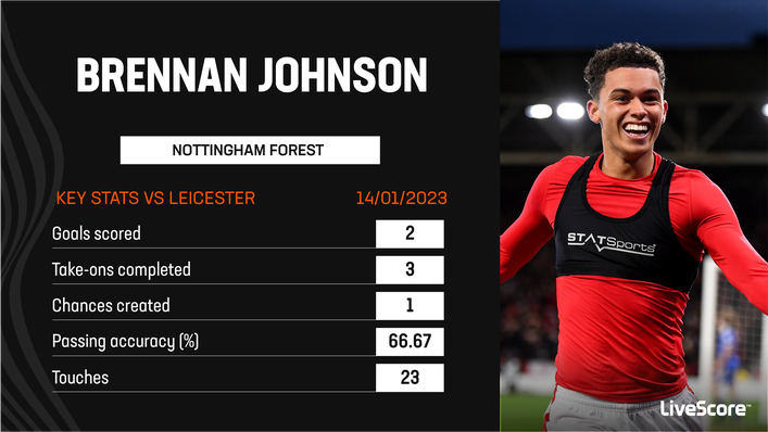 Brennan Johnson put in his best performance for some time against Leicester