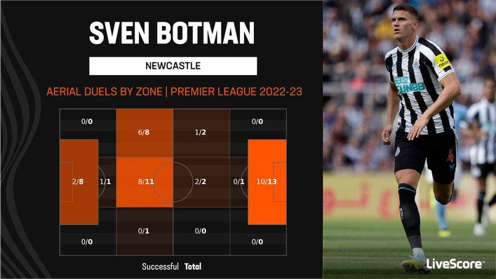Sven Botman has been dominant in the air at both ends of the pitch