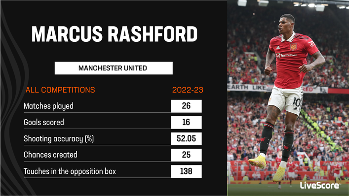 Marcus Rashford is having quite the campaign for Manchester United