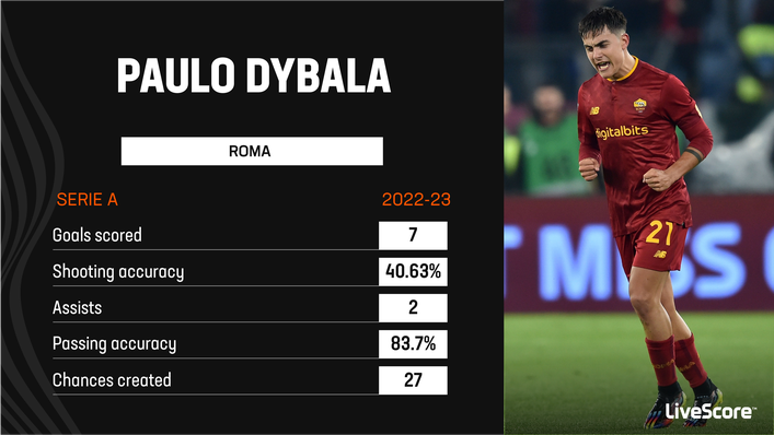 Paulo Dybala is Roma's star man in attack