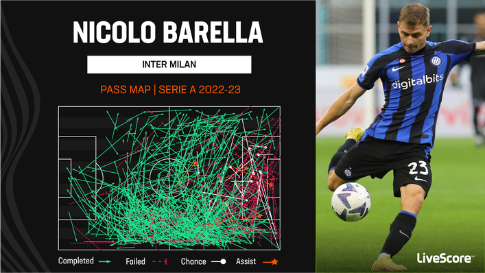 Nicolo Barella is Inter Milan's creator-in-chief