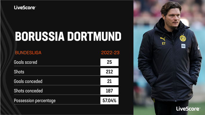 Borussia Dortmund have not performed to expectations so far this season