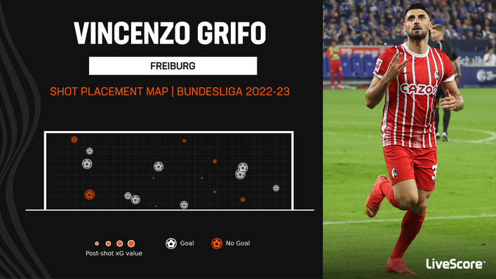 Vincenzo Grifo has scored nine Bundesliga goals this term