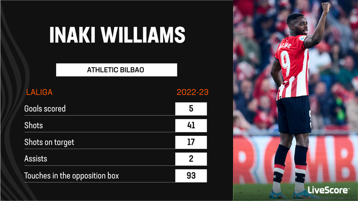 Inaki Williams has been one of Athletic Bilbao's chief attacking threats this season