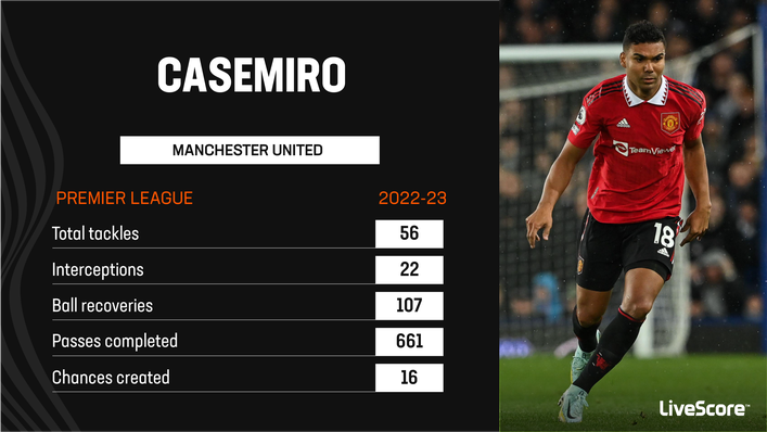 Casemiro has transformed Manchester United's midfield this season