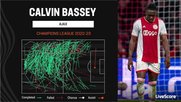 Calvin Bassey managed two assists but could not help Ajax into the Champions League last 16