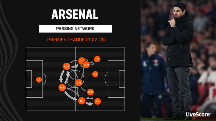 Arsenal are an accomplished passing team