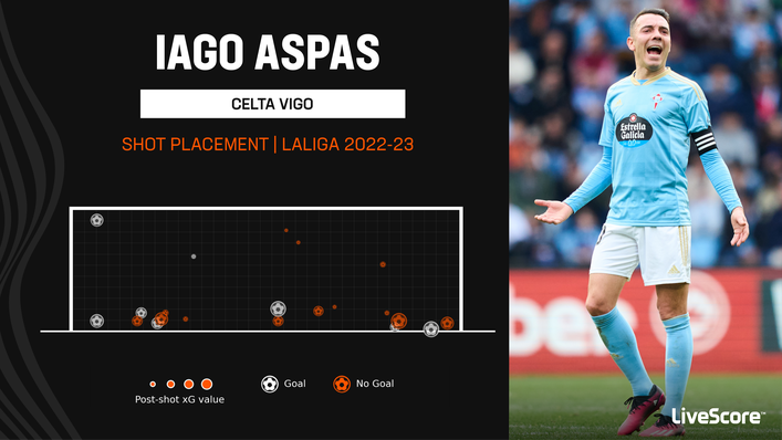 Iago Aspas has netted nine LaLiga goals this season