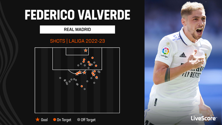 Federico Valverde has scored five times from outside the box this season
