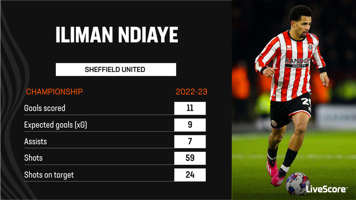 Sheffield United's Iliman Ndiaye has been posting some impressive numbers this season