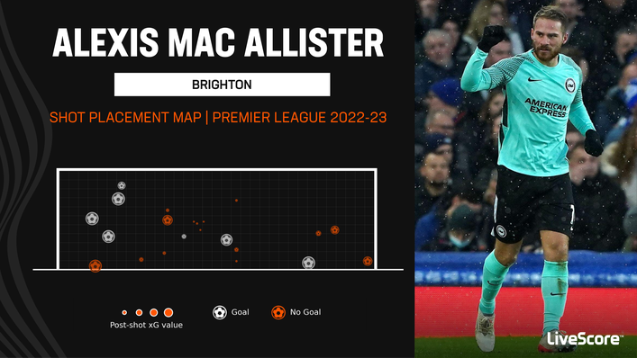 Alexis Mac Allister has been particularly successful when aiming shots at the left side of the goal in 2022-23