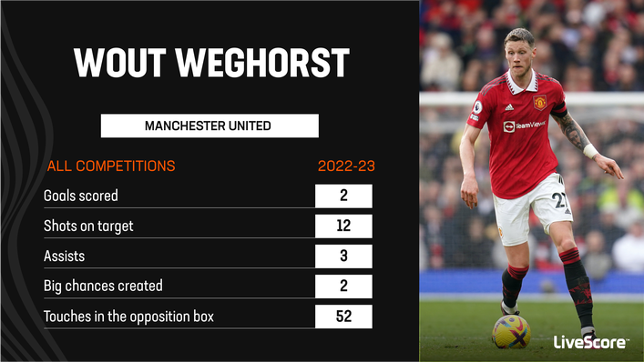 Wout Weghorst has struggled to find the net regularly for Manchester United
