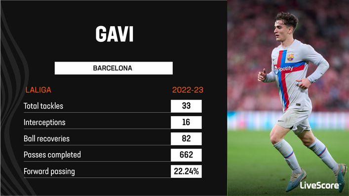 Gavi offers Barcelona youthful energy in midfield