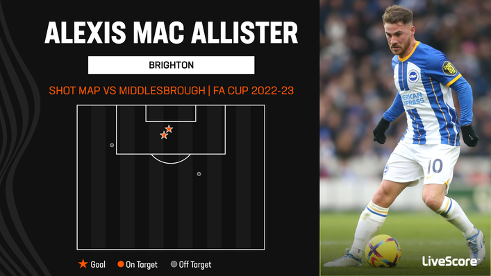 Alexis Mac Allister found the net from two of his four attempts against Middlesbrough