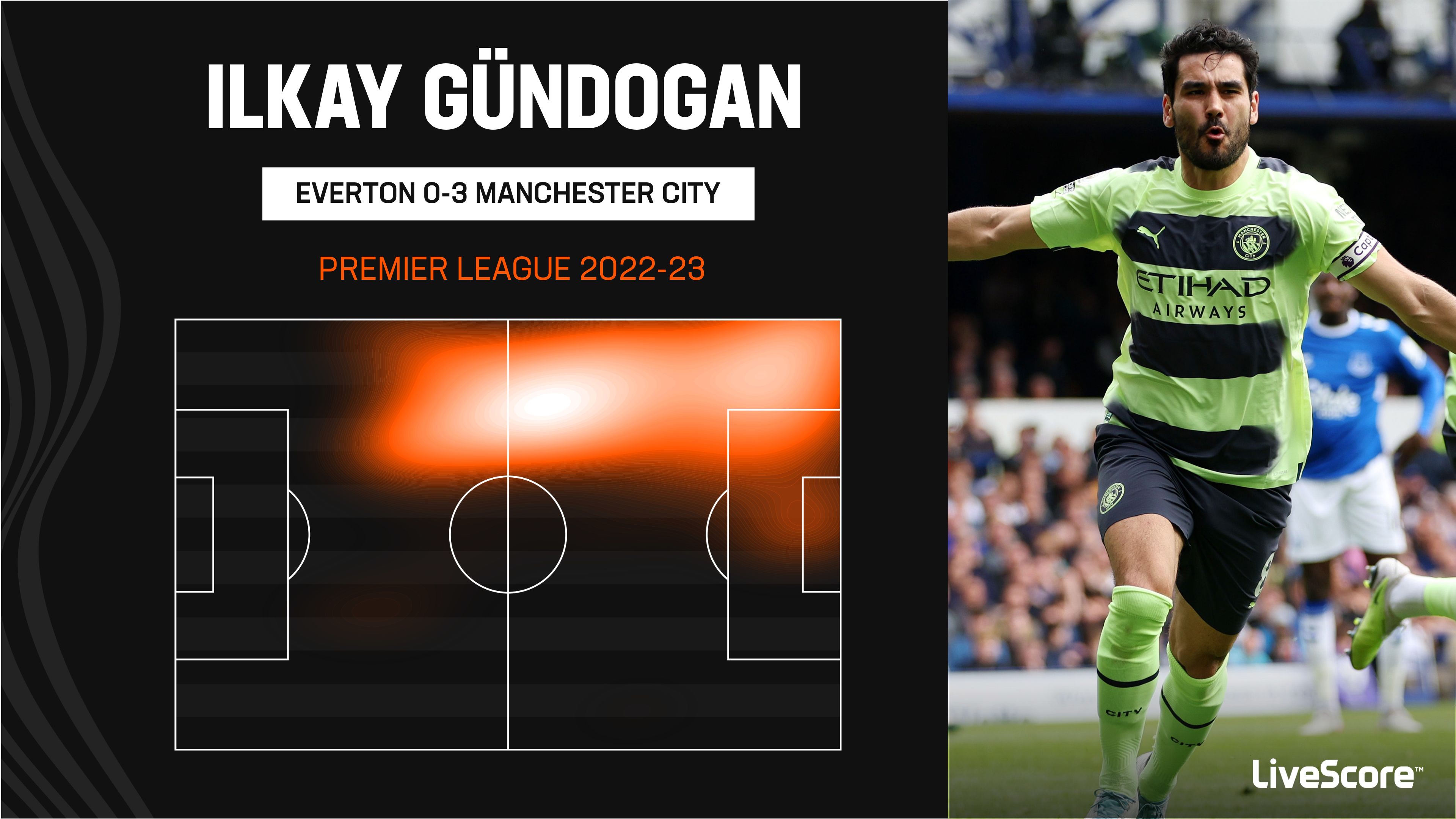 Gundogan and Haaland score as Man City beats Everton 3-0 in