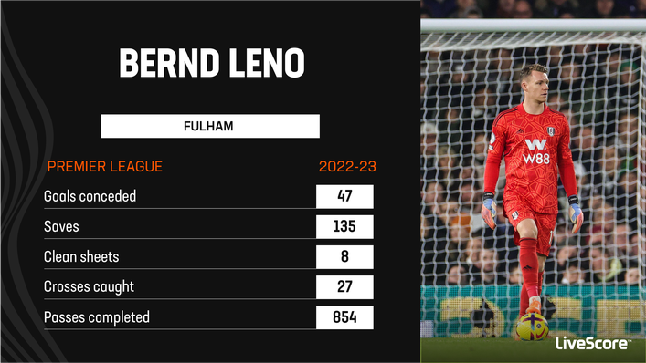 Bernd Leno has impressed in his first season at Fulham