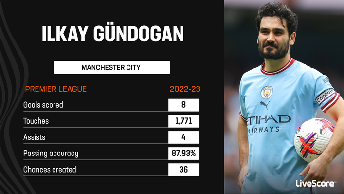 Ilkay Gundogan is Manchester City's sixth-highest scorer this season