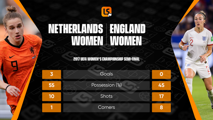 England were thrashed the last time that they faced the Netherlands