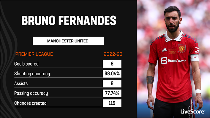 Bruno Fernandes was one of Manchester United's standout performers in 2022-23