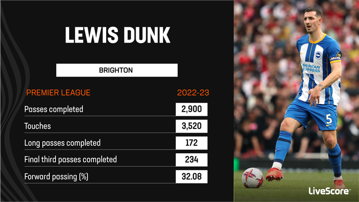 Lewis Dunk was key to Brighton's impressive 2022-23 season