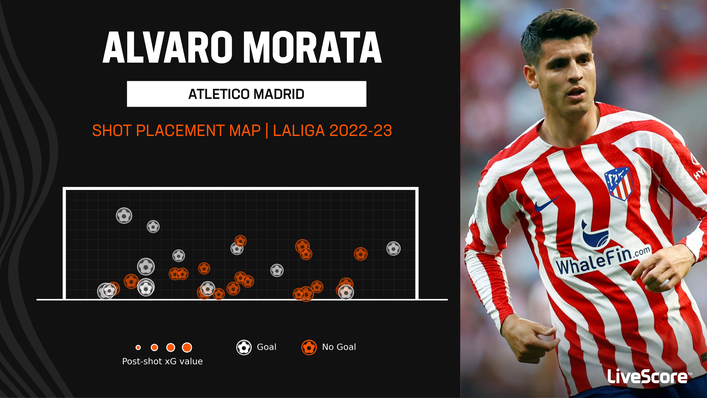 Alvaro Morata struck 13 times in LaLiga last season