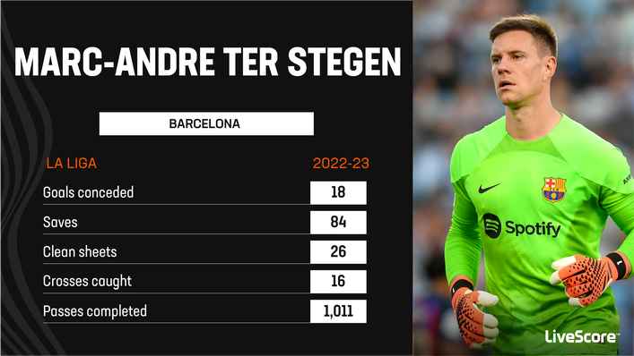 Marc-Andre ter Stegen helped Barcelona win the LaLiga title in 2022-23