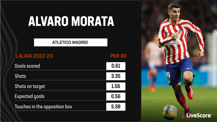 Atletico Madrid's Alvaro Morata is a potent finisher in the final third