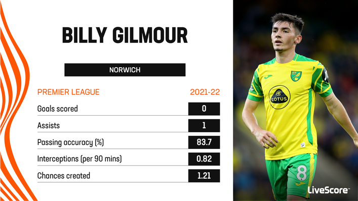 Billy Gilmour struggled to impress during a loan spell at Norwich last season