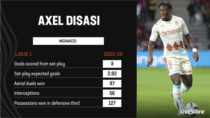 Axel Disasi was superb in the air for Monaco in Ligue 1 last season