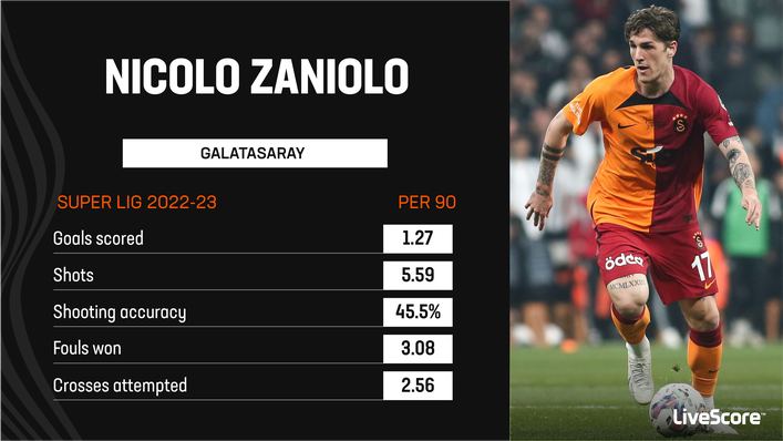 Nicolo Zaniolo impressed in his short stint at Galatasaray