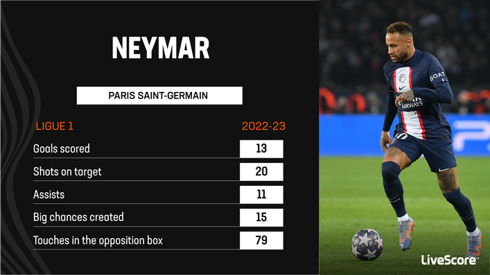 Neymar demonstrated his quality once again for Paris Saint-Germain last season