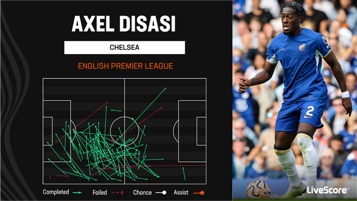 Axel Disasi's passing was secure against Liverpool