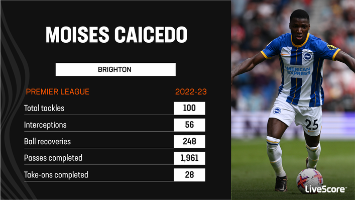 Moises Caicedo was excellent for Brighton last season