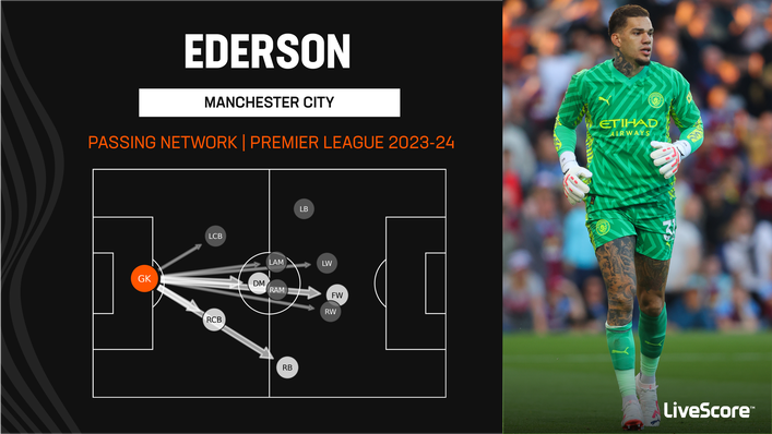 Ederson frequently went direct to Erling Haaland against Burnley