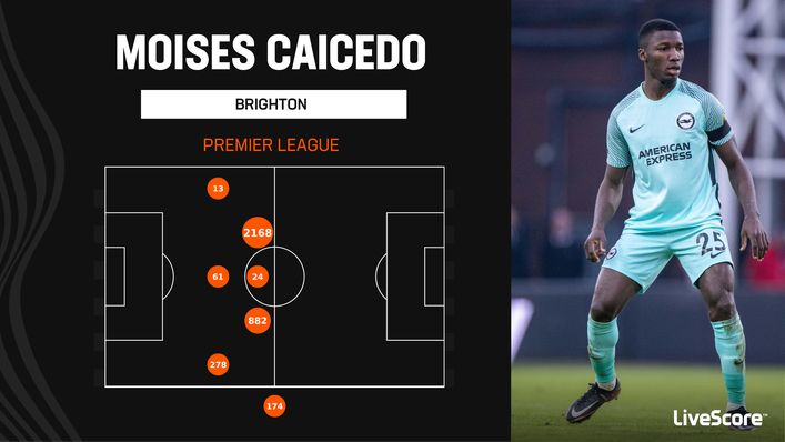 Moises Caicedo played in several positions for Brighton last season