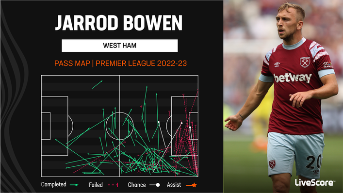 Jarrod Bowen's attempts to play the ball into the box have been largely unsuccessful this term