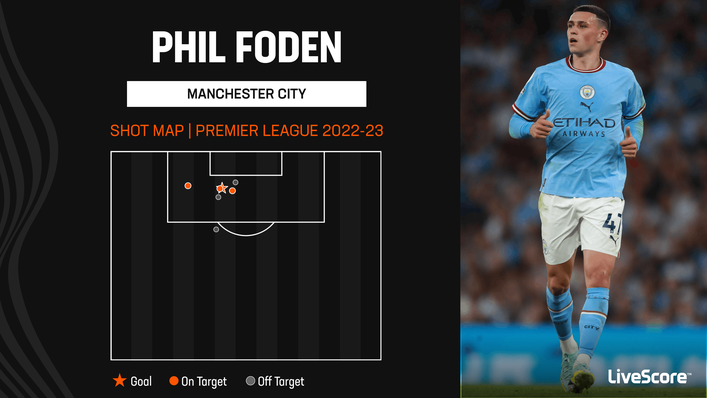 Manchester City's Phil Foden opened his account for the season against Bournemouth last month