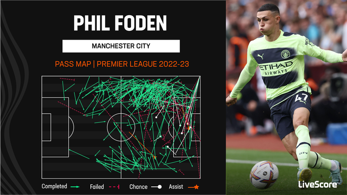 Phil Foden has been one of Manchester City's primary chance creators in 2022-23
