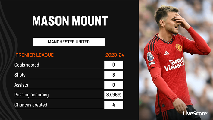 Mason Mount has not yet made an impact at Manchester United