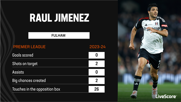 Raul Jimenez has not yet scored for Fulham