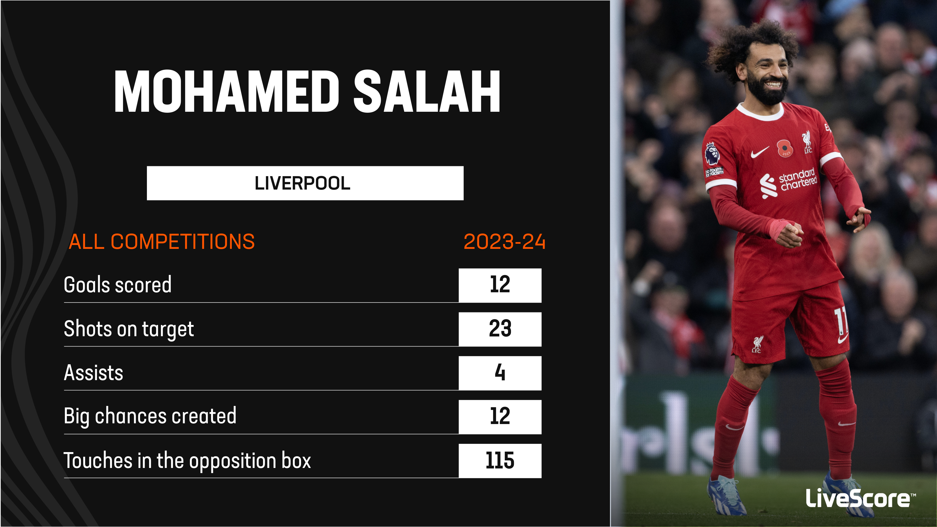 Mohamed Salah holding all the cards thanks to world-class 