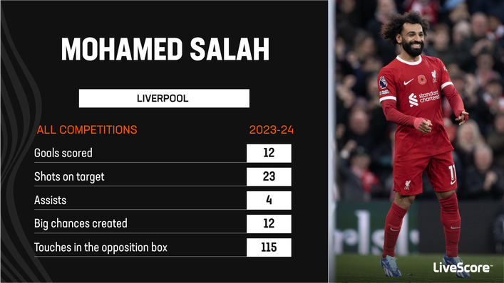 Mohamed Salah has delivered sensational numbers for Liverpool this season