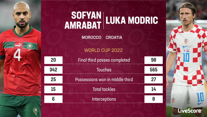 Sofyan Amrabat and Luka Modric's midfield battle will be key to deciding the contest